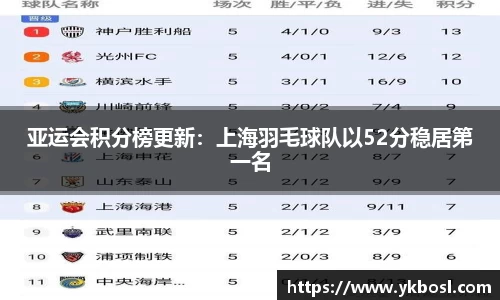 亚运会积分榜更新：上海羽毛球队以52分稳居第一名